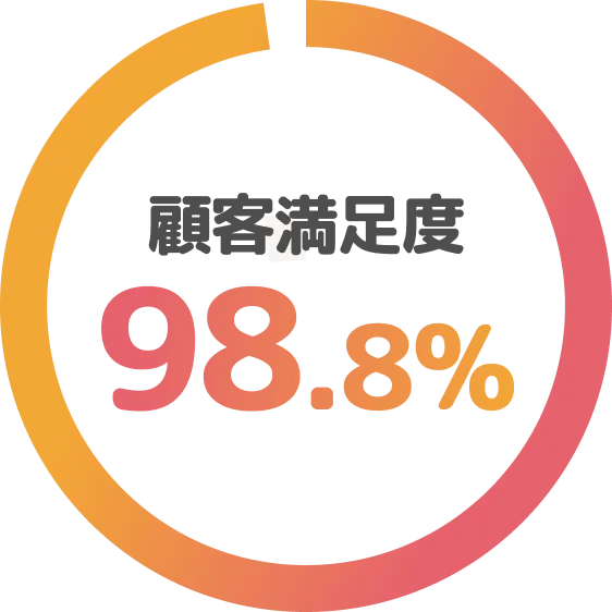 顧客満足度98.8%