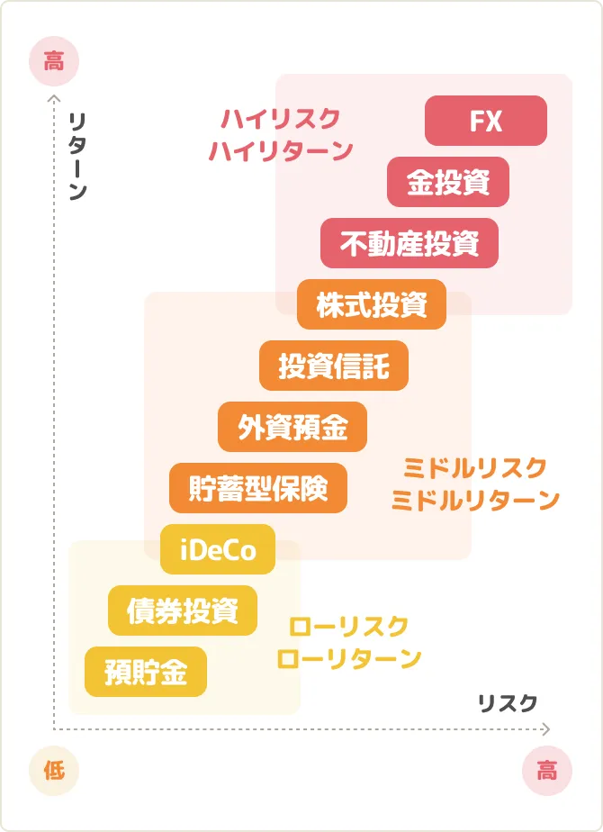 資産形成の種類